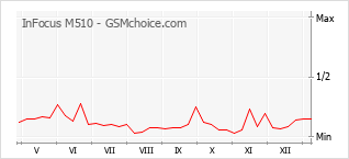 Le graphique de popularité de InFocus M510