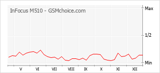 Grafico di modifiche della popolarità del telefono cellulare InFocus M510