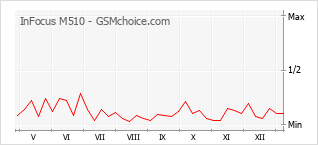 Populariteit van de telefoon: diagram InFocus M510