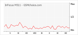Popularity chart of InFocus M511