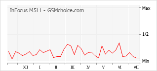 Gráfico de los cambios de popularidad InFocus M511
