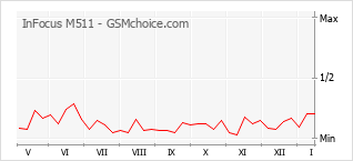 Grafico di modifiche della popolarità del telefono cellulare InFocus M511