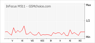 Диаграмма изменений популярности телефона InFocus M511