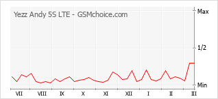 Popularity chart of Yezz Andy 5S LTE