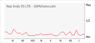 Gráfico de los cambios de popularidad Yezz Andy 5S LTE