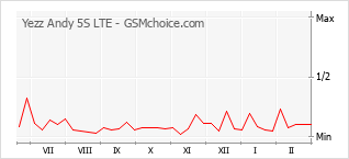 Le graphique de popularité de Yezz Andy 5S LTE