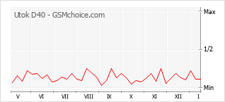 Diagramm der Poplularitätveränderungen von Utok D40