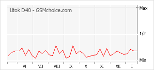 Popularity chart of Utok D40