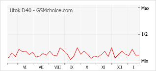 Gráfico de los cambios de popularidad Utok D40