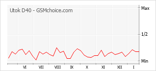 Le graphique de popularité de Utok D40
