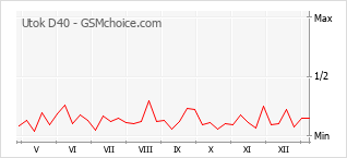 Populariteit van de telefoon: diagram Utok D40