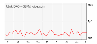 Диаграмма изменений популярности телефона Utok D40