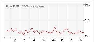 手机声望改变图表 Utok D40