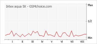 Gráfico de los cambios de popularidad Intex aqua 5X