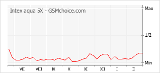 Grafico di modifiche della popolarità del telefono cellulare Intex aqua 5X