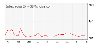 Diagramm der Poplularitätveränderungen von Intex aqua 3X