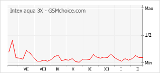 Grafico di modifiche della popolarità del telefono cellulare Intex aqua 3X