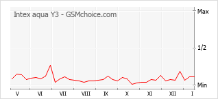 Gráfico de los cambios de popularidad Intex aqua Y3