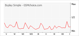 Popularity chart of Explay Simple