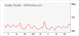 Gráfico de los cambios de popularidad Explay Simple