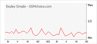 Populariteit van de telefoon: diagram Explay Simple