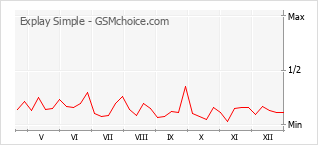 Traçar mudanças de populariedade do telemóvel Explay Simple