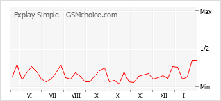手機聲望改變圖表 Explay Simple