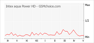 Gráfico de los cambios de popularidad Intex aqua Power HD