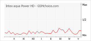 Grafico di modifiche della popolarità del telefono cellulare Intex aqua Power HD