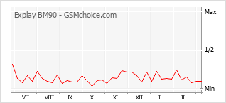Popularity chart of Explay BM90