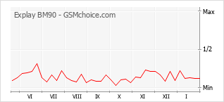 Gráfico de los cambios de popularidad Explay BM90