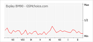 Le graphique de popularité de Explay BM90