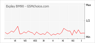 Grafico di modifiche della popolarità del telefono cellulare Explay BM90