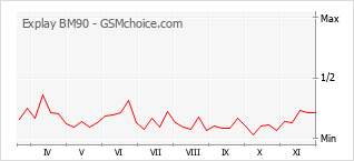 Traçar mudanças de populariedade do telemóvel Explay BM90
