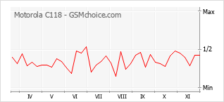 手机声望改变图表 Motorola C118