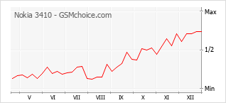 Diagramm der Poplularitätveränderungen von Nokia 3410