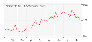 Le graphique de popularité de Nokia 3410