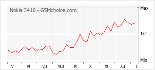 Populariteit van de telefoon: diagram Nokia 3410