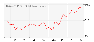 手机声望改变图表 Nokia 3410