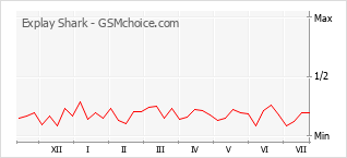 Popularity chart of Explay Shark