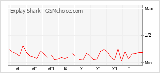 Gráfico de los cambios de popularidad Explay Shark