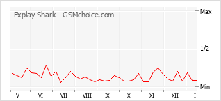 Le graphique de popularité de Explay Shark