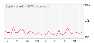 Populariteit van de telefoon: diagram Explay Shark