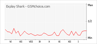 Traçar mudanças de populariedade do telemóvel Explay Shark