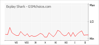 Диаграмма изменений популярности телефона Explay Shark