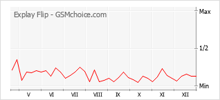 Diagramm der Poplularitätveränderungen von Explay Flip