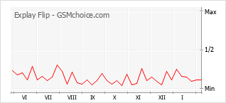Popularity chart of Explay Flip
