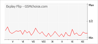 Gráfico de los cambios de popularidad Explay Flip