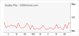 Le graphique de popularité de Explay Flip