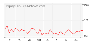 Grafico di modifiche della popolarità del telefono cellulare Explay Flip